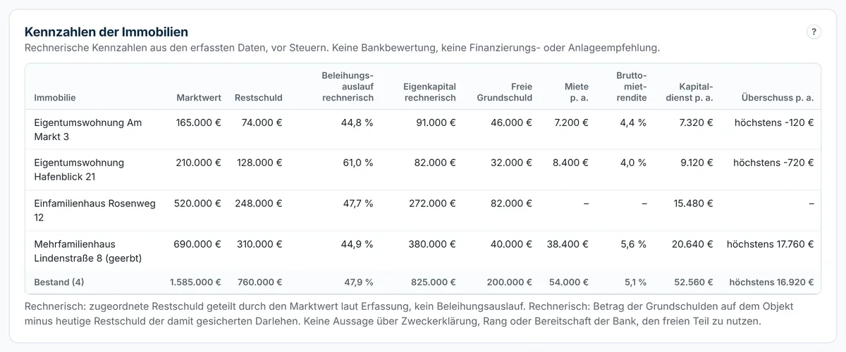 Kennzahlen der Immobilien mit Beleihungsauslauf, Mietrendite und Überschuss