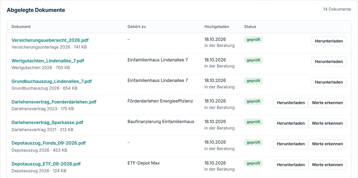 Dokumentenablage der fiktiven Akte mit 14 Dokumenten, etwa Wertgutachten und Darlehensvertrag, jeweils der passenden Immobilie oder dem Darlehen zugeordnet und als geprüft markiert