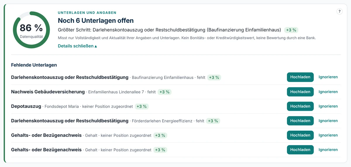 Datenqualität der fiktiven Akte Mustermann: 86 %, noch 6 Unterlagen offen, darunter die Liste der fehlenden Unterlagen mit dem Gewinn je Unterlage und dem Knopf Ignorieren