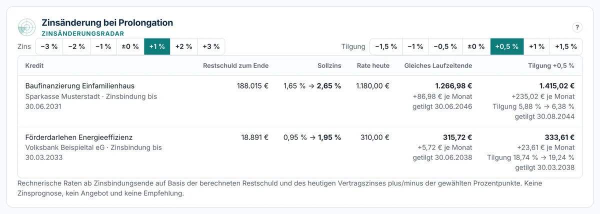 Zinsänderungsradar mit +1 Prozentpunkt Zins und +0,5 % Tilgung für zwei fiktive Darlehen bei der Sparkasse Musterstadt und der Volksbank, je mit Restschuld zum Zinsbindungsende und Rate danach