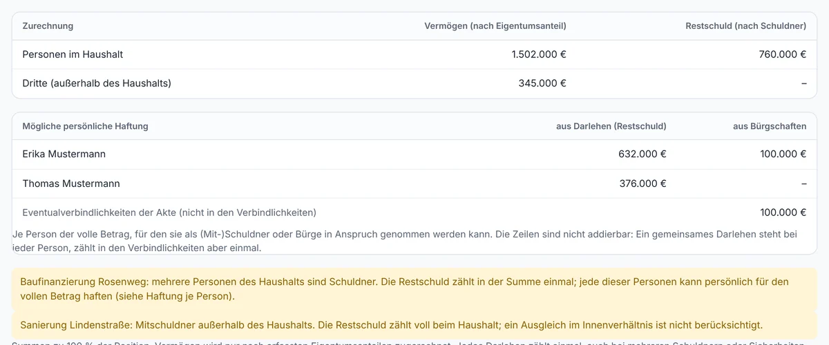 Zurechnung: 1.502.000 € Vermögen bei den Personen im Haushalt, 345.000 € bei Dritten. Mögliche persönliche Haftung: Erika Mustermann 632.000 € aus Darlehen und 100.000 € aus Bürgschaften, Thomas Mustermann 376.000 €. Hinweise zu gemeinsamen Darlehen und zum Mitschuldner außerhalb des Haushalts