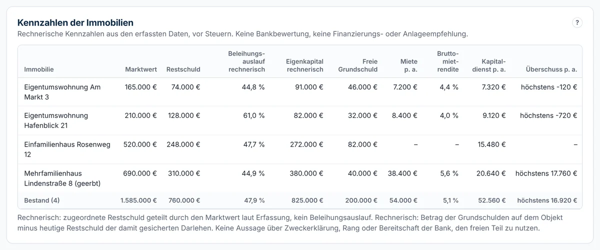 Kennzahlen von vier fiktiven Immobilien: Marktwert zusammen 1.585.000 €, Restschuld 760.000 €, Beleihungsauslauf rechnerisch 47,9 %, Miete 54.000 € im Jahr, Bruttomietrendite 5,1 %, Kapitaldienst 52.560 €