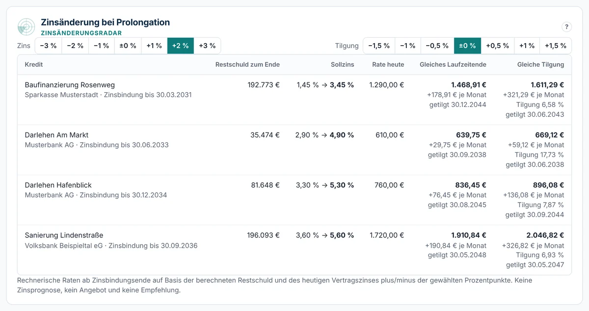 Zinsänderung bei Prolongation mit +2 Prozentpunkten für vier fiktive Darlehen bei drei Banken, je mit Restschuld zum Zinsbindungsende, neuem Sollzins und Rate bei gleichem Laufzeitende und bei gleicher Tilgung